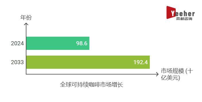 025年可持续咖啡市场开元棋牌网站全面分析2(图2)